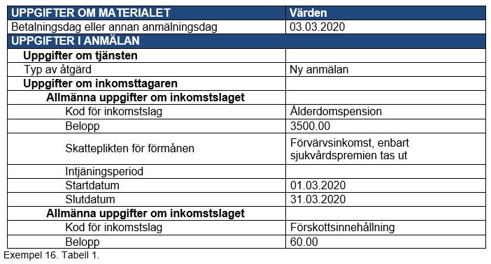 Enbart sjukvårspremie tas ut av inkomsttagaren Exempel: En allmänt skattskyldig person som flyttat till Frankrike har tjänat in sin pension inom ramen för affärsverksamhet som bedrivs av ett