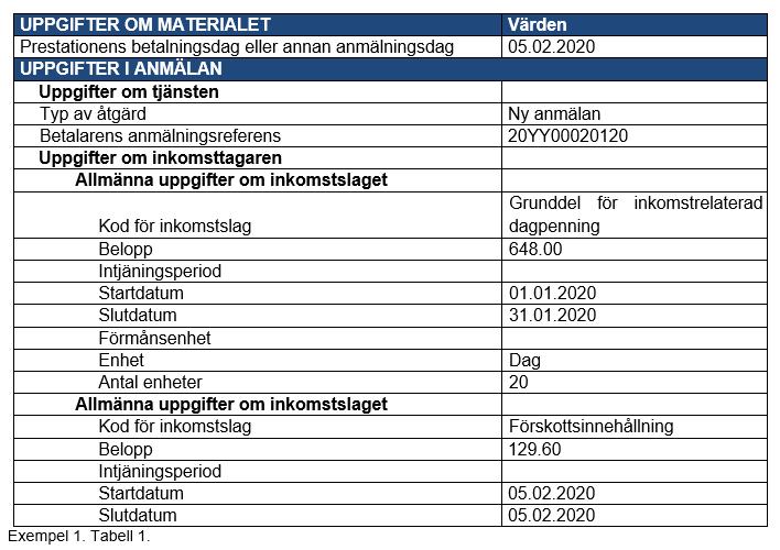 Nettoåterkrav exempel Exempel: En arbetslös arbetssökande har erhållit 648 euro/mån. i grunddagpenning under tiden 1.1.2020 31.5.2020. Förskottsinnehållning på 20 % (129,60 e/mån.