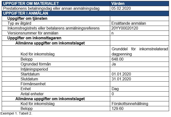 Nettoåterkrav exempel Exempel: I april upptäcker förmånsbetalaren att dagpenning har betalats ut ogrundat under januari och februari, varför betalaren återkräver prestationerna av inkomsttagaren.