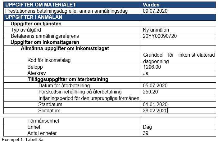 Nettoåterkrav exempel Exempel: Förmånsbetalaren får de återkrävda beloppen tillbaka 5.7.2020.