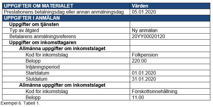 Återkrav genom kvittning exempel Exempel: Inkomsttagaren har fram till 31.5.2020 erhållit sammanlagt 1 100 euro i folkpension (220 e/mån.).