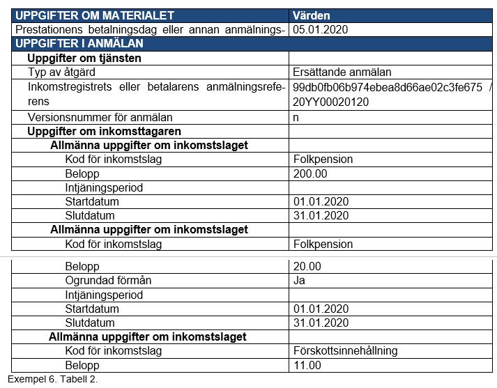 Återkrav genom kvittning exempel Exempel: När förmånsbetalaren har upptäckt felet eller ett beslut om ogrundad förmån har fattats, ska förmånsbetalaren