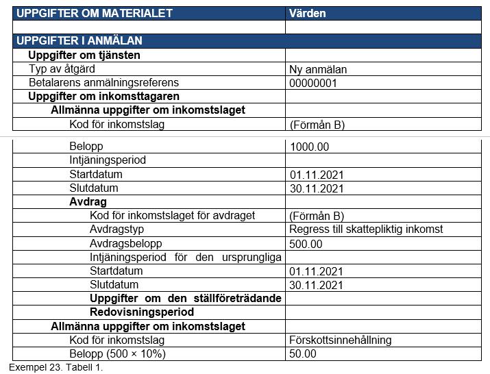 Överbetalning till ställföreträdande mottagare exempel Exempel En inkomsttagare har fr.o.m. 1.11.