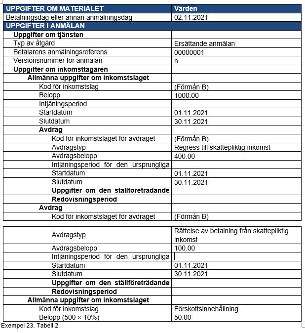 Överbetalning till ställföreträdande mottagare exempel Exempel Inkomsttagaren kräver den prestation som saknats av betalaren i december. Betalaren korrigerar den felaktiga betalningen omedelbart.