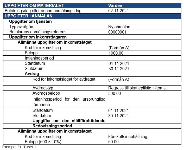 För lågt belopp till ställföreträdande mottagare exempel Exempel En inkomsttagare har fr.o.m. 1.11.