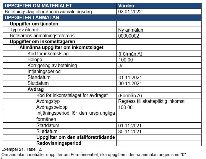 För lågt belopp till ställföreträdande mottagare exempel Exempel I december kräver den ställföreträdande mottagaren den prestation på 100 euro som saknats.