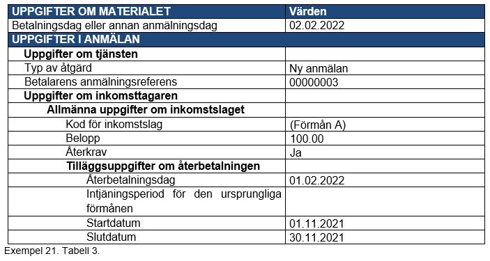 För lågt belopp till ställföreträdande mottagare exempel Exempel De 100 euro som betalats till den ställföreträdande mottagaren återkrävs av inkomsttagaren. Beloppet återbetalas i februari.