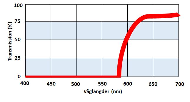 I en enkätstudie genomförd av Porter (2015) har ett antal deltagare provat EnChroma. Enkäten tog till exempel upp vad deltagarna såg för färger med EnChroma som de inte såg utan.
