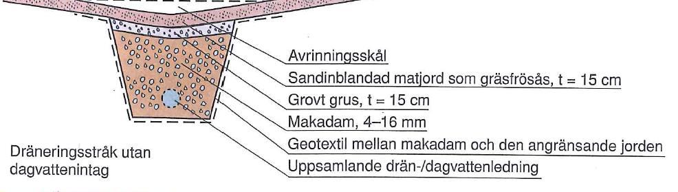 Makadamdiken kan även utföras under tät beläggning så som vägar eller parkeringar. Figur 13. Makadamdike med dräneringsledning i botten. Källa: Svenskt Vatten P105. 7.