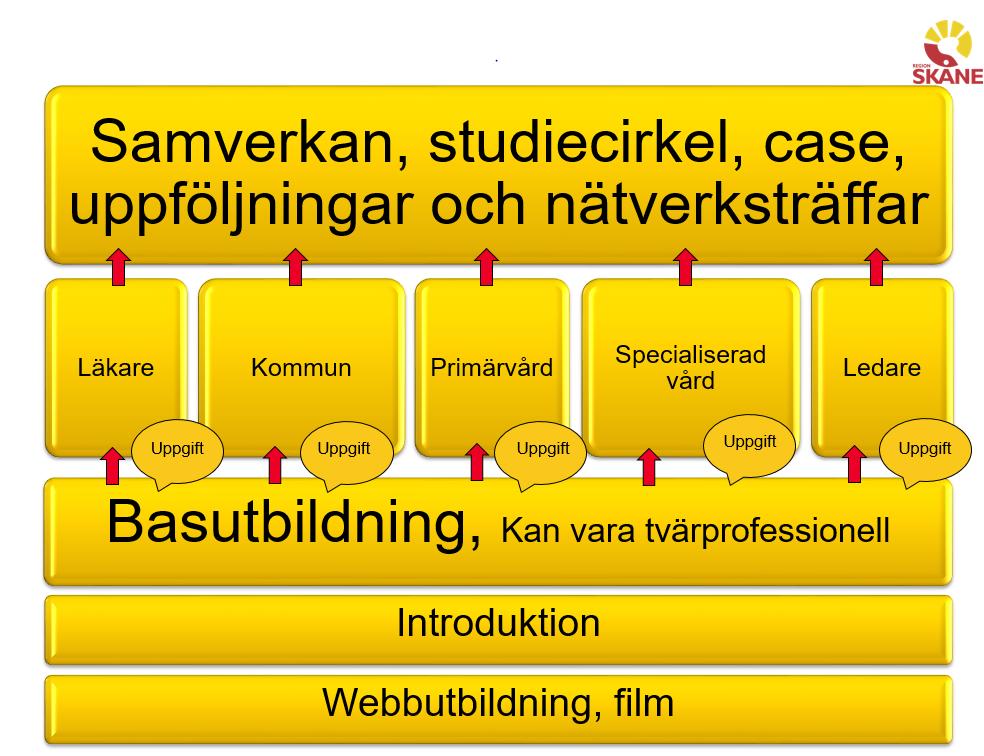 Varje utbildare får gå utbildning vid Kunskapscentrum för demenssjukdomar och utbildningen är kostnadsfri.