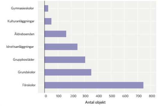 Omvärld Diagram: Antal planerade investeringsprojekt inom olika verksamheter i riket Antal objekt 2018-2021 (SKL) Framtida driftkostnader som blir följden av gjorda investeringar är ett stort