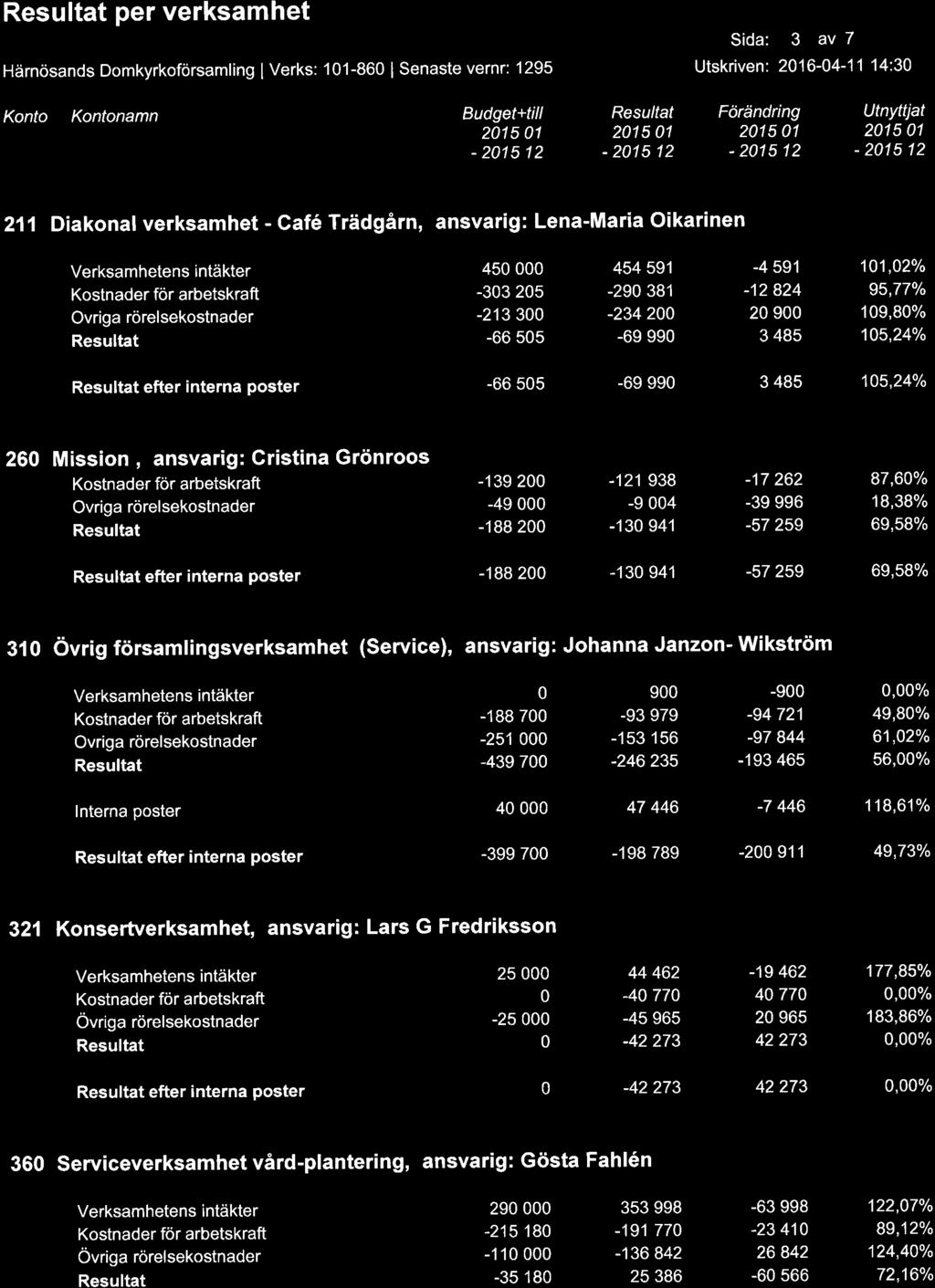 RESULTAT PER