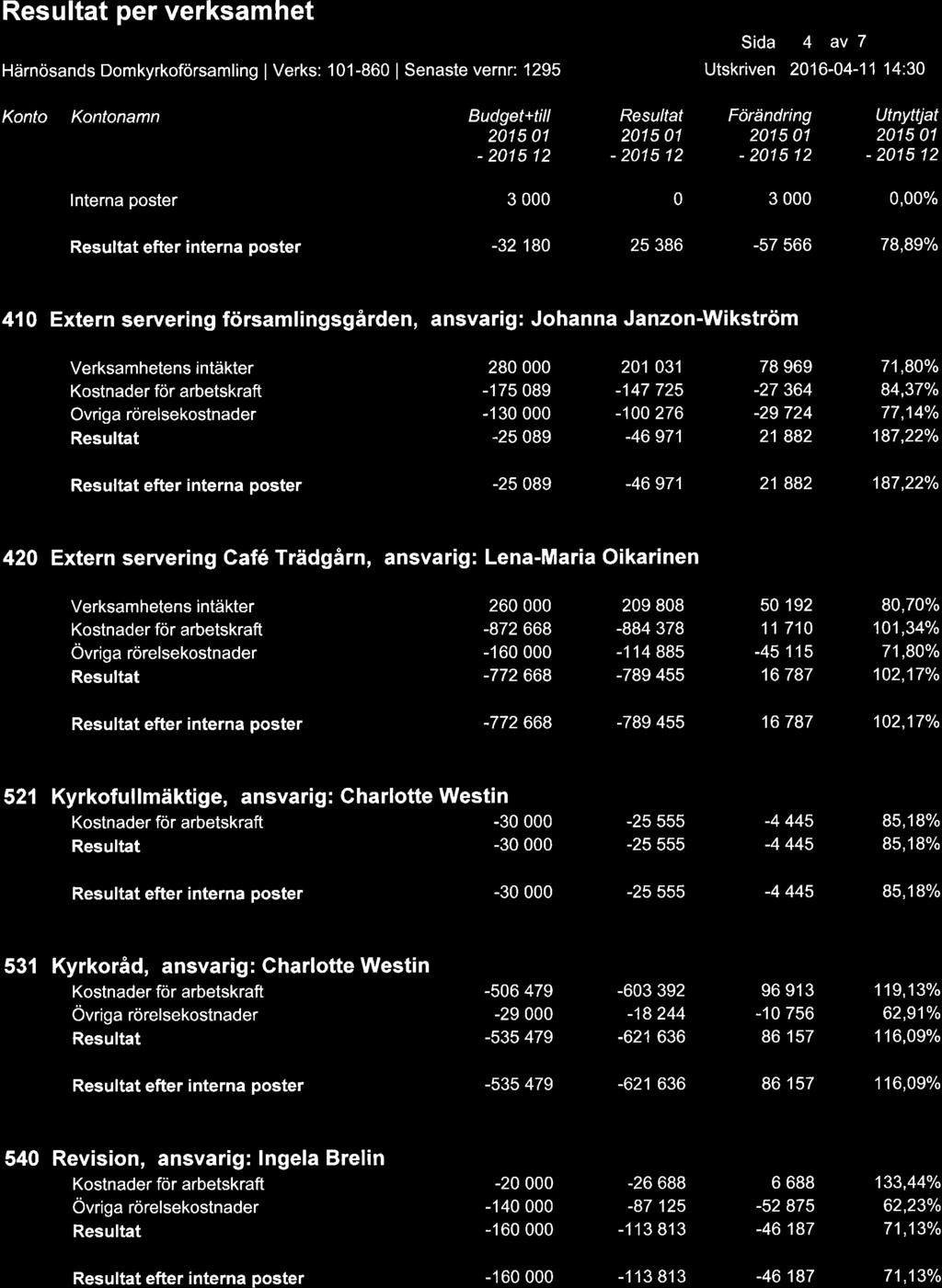 22. RESULTAT