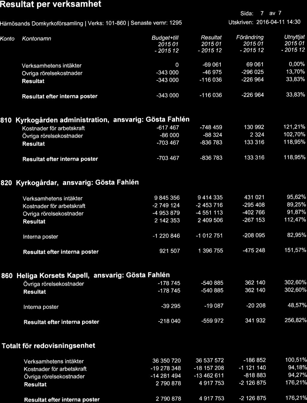 RESULTAT PER