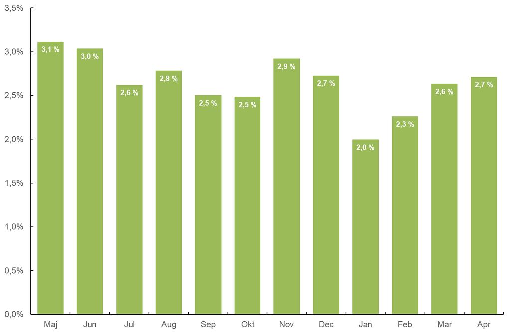 RESTAURANGPRISERNA 2,7 % HÖGRE ÄN APRIL 2018 Restaurangpriserna i april 2019 låg 2,7 % högre än motsvarande månad föregående år.