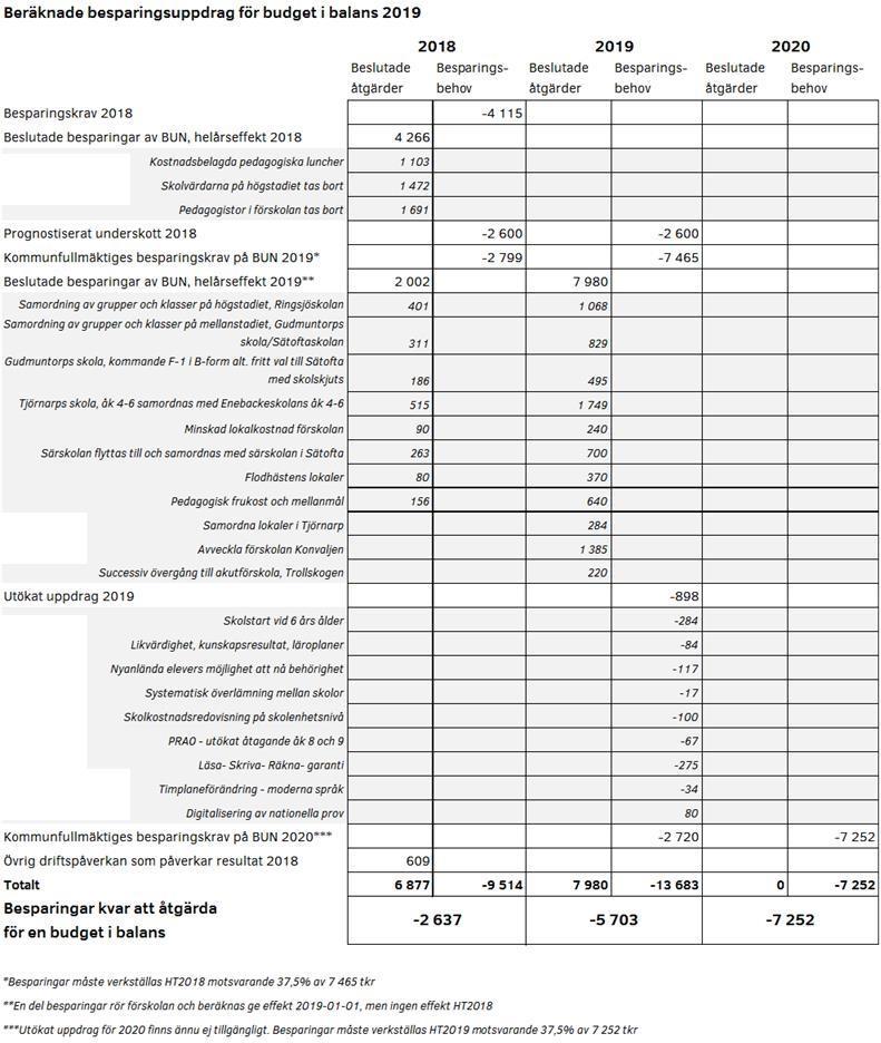 2018-09-27 BUN 2018/347 2 (5) Tabell Beräknade besparingsuppdrag för budget i balans 2019