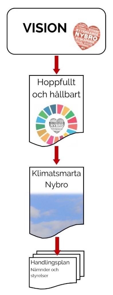 Våra prioriterade områden Nybro kommuns vision ger en gemensam riktning i arbetet med att på ett långsiktigt hållbart sätt nå framtidens större Nybro.