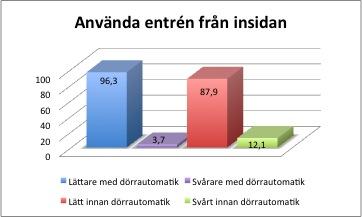 Sesam, öppna dig! 19 funktionsbegränsningar, funktionshjälpmedel samt mindre bra hälsa. I dessa kategorier finns det några anmärkningsvärda svar.