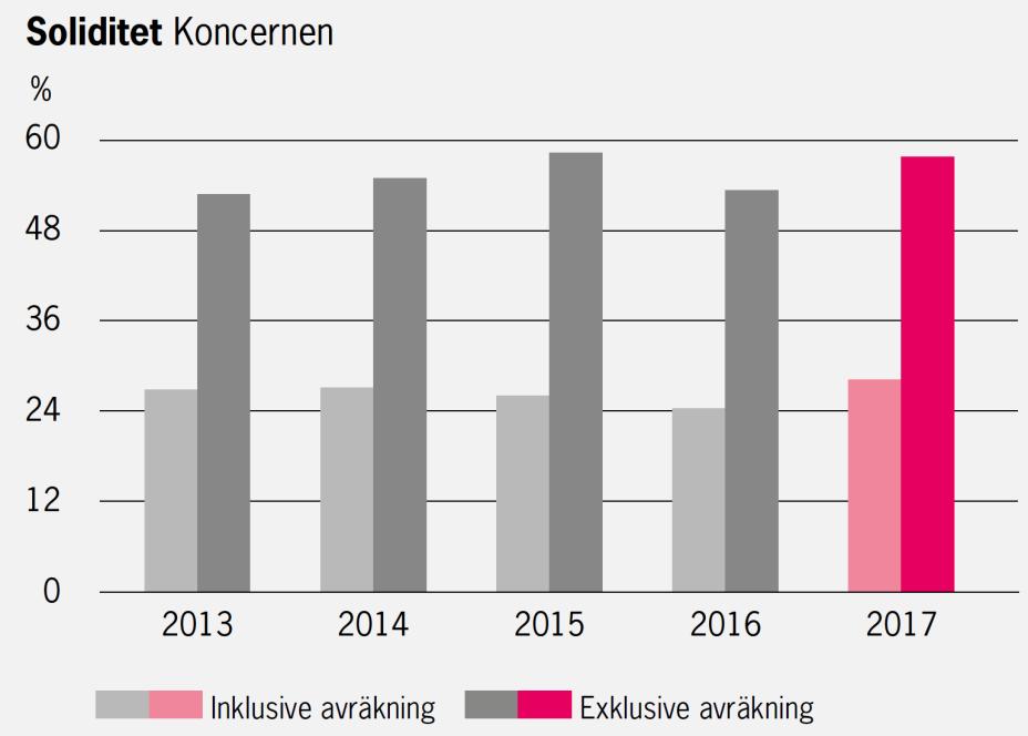 Finansiell styrka i HSB Södertörn Leverantörerna