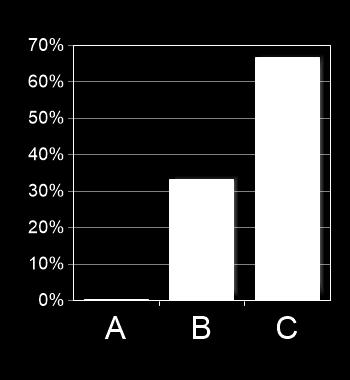 Vad innebär 10% högre intäkter för vinsten?