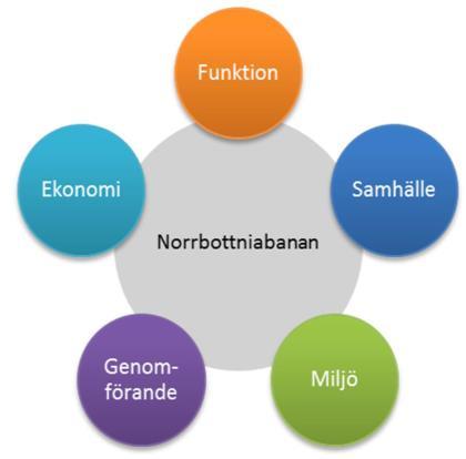 Kapacitet Tillgänglighet och resandeutveckling Robusthet Säkerhet Godstrafikutveckling Investeringskostnad Livscykelkostnad Klimatkalkyl Norrbotniabanan Regional och kommunal utveckling Lokalsamhälle