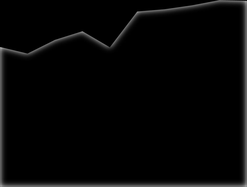 Sittplatskilometer har från 2008 till 2017 ökat med sammanlagt 33 procent, samtidigt som personkilometer under samma tid bara ökat med 19 procent.