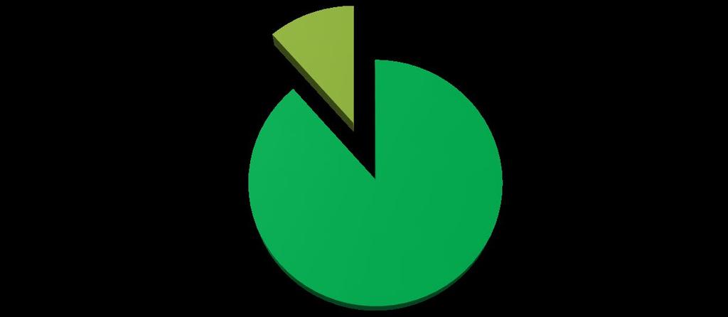 Bussar med låggolv i upphandlad trafik 100% 90% 80% 70% 60% 50% 40% 30% 20% 10% 0% 78% 80% 80% 79% 72% 74% 66% 66% 61% 2010 2011 2012 2013 2014 2015 2016 2017 2018 Källa: FRIDA miljö- och