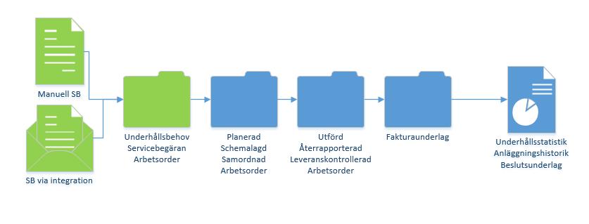 Kort om lathunden Beskriver hur en Arbetsorder skapas i Maximo. Målgrupp, alla som har mandat från Beställaren att skapa Arbetsorder direkt i Maximo utan att först skapa en Servicebegäran.