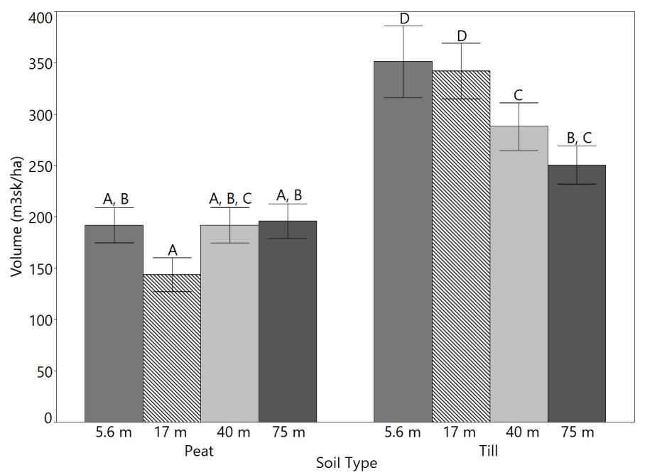 The forest volume was explained by flow category where the volume was higher closer to the ditch in ditches with low- and high flow (Table 1; Figure 4).
