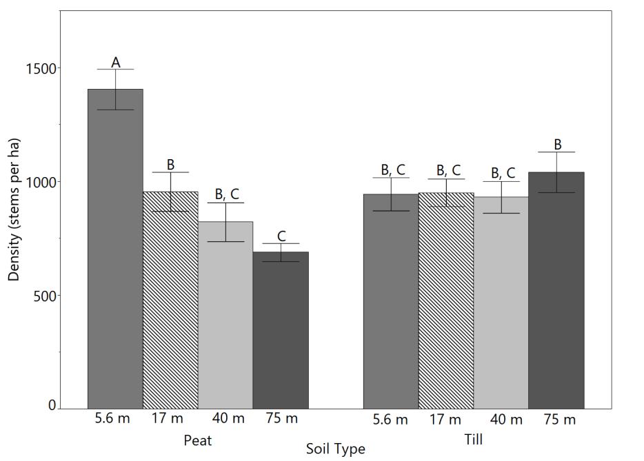 The tree density (stems per hectare) had the opposite relationship than volume where the density was higher close to the ditch in peat soil, but not in till soil.