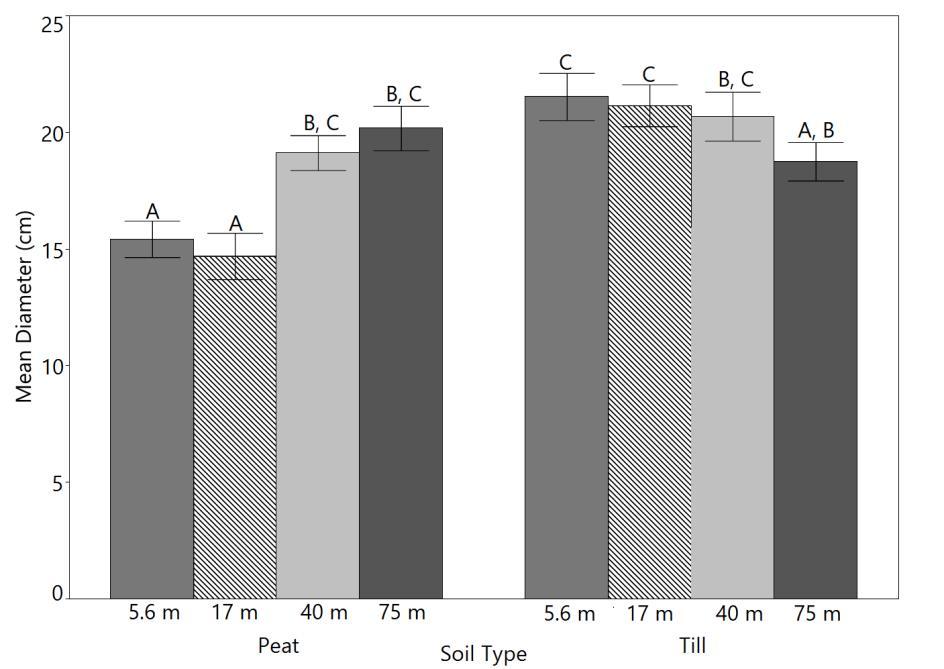 The mean diameter was lower closer to the ditch in peat, but not till. The lower mean diameter could be seen at distance 5.6 m and 17 m from the ditch in peat soils.