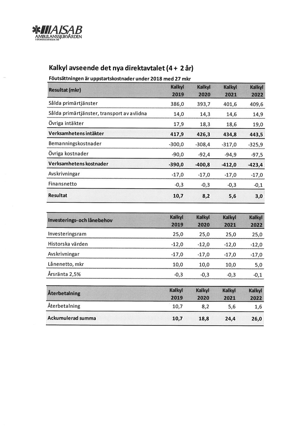 MIIAISAB AMBULANSSJUKVÅRDEN I STORSTOCKHOLM All Kalkyl avseende det nya direktavtalet (4+2 år) Föutsättningen är uppstartskostnader under 2018 med 27 mkr Kalkyl Kalkyl Resultat (mkr) 55 Kal kyl Sålda