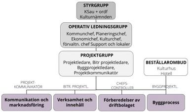 Risk Sannolikhet Konsekvens Åtgärd Införsäljning går inte som planerat 3 5 Tydligt fokus på säljmål i varumärkesarbetet Hotellets byggherre fullföljer inte sina åtaganden 3 5 Kontinuerlig dialog