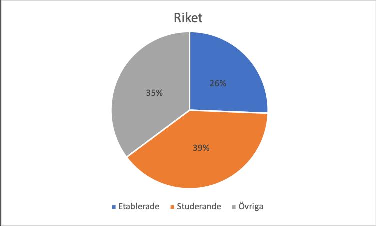 Bilagor Förklaring till bilaga ett och två. Cirkeldiagrammen är framtagna utifrån statistik från Skolverket (2018a) över ungdomars sysselsättning ett år efter gymnasieexamen.