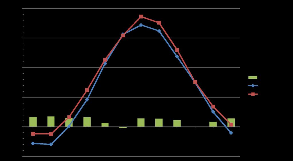 Månadsmedeltemperatur i Stockholm Data från SMHI:s mätstation i Observatorielunden. Sommaren 2018 var extremt varm i Stockholm, där särskilt medeltemperaturen i juli var rekordvarm (22,5 grader).