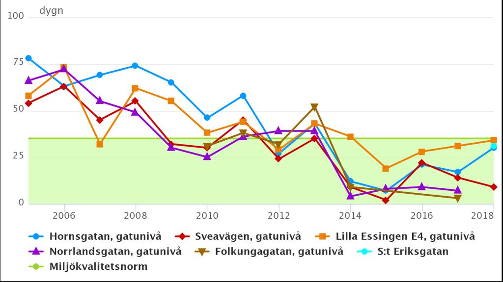 2.1 Partiklar Uppkomst och utsläpp av PM10 från källor i Stockholm 9% 4% 1% Miljökvalitetsnormen har klarats flera år i rad. Partiklar är den luftförorening som medför störst hälsoproblem.