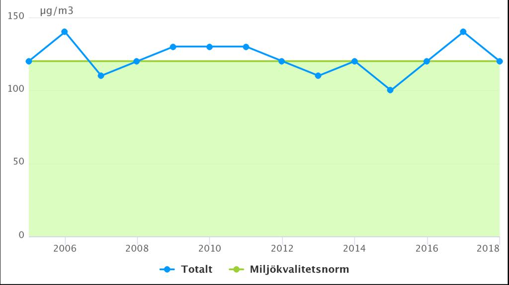 2.3 Ozon Miljökvalitetsnormen för marknära ozon överskrids vissa år. Intransport från andra länder är den främsta källan.