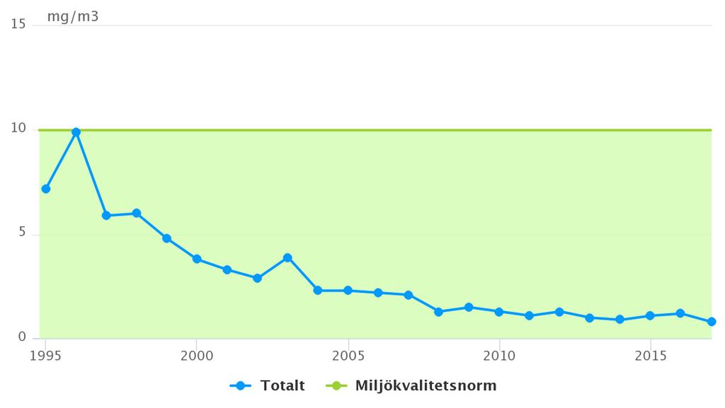 2.4 Kolmonoxid Miljökvalitetsnormen överskrids endast enstaka dagar i samband med motorträffar. Äldre bilar är den största källan. Kolmonoxid bildas i samband med ofullständig förbränning.