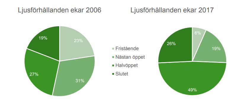 5.4 Arter och artgrupper Variationen av vilda arter i Stockholm är hög för en storstad, delvis tack vare stadens äldre ekmiljöer.