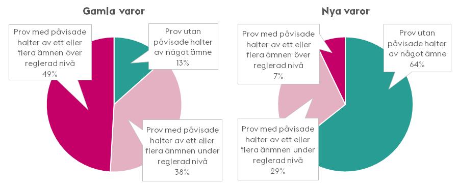 7.1 Kemikalier i varor Vi kommer dagligen i kontakt med ett stort antal kemikalier i vår närmiljö, bland annat genom produkter och varor som vi använder i hemmet.