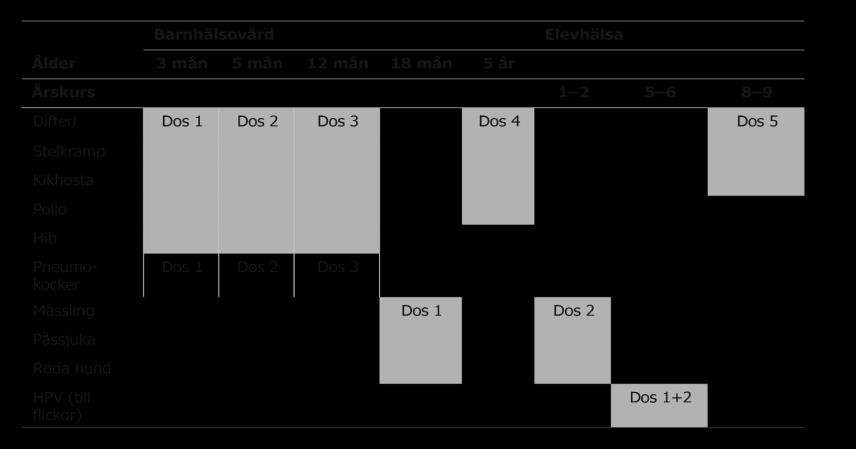 Förebygga ohälsa Allmänna vaccinationsprogrammet Enligt Folkhälsomyndighetens föreskrifter (HSLF-FS 2016:51) om vaccination av barn i enlighet med det allmänna vaccinationsprogrammet för barn BHVs
