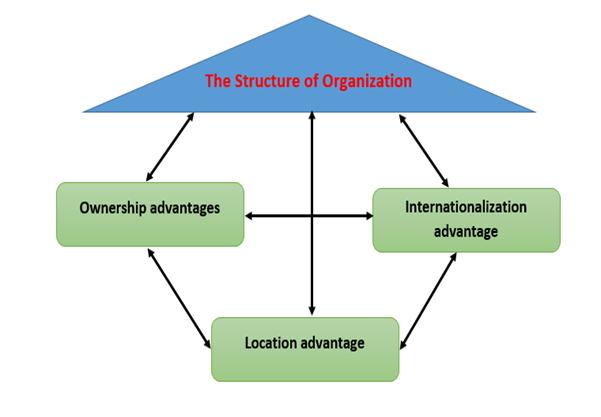 Buckley och Casson (1998) behandlar på samma sätt som inom transaktionskostnadsteorin där transaktionskostnaderna är av betydelse är Ownership och Location av betydelse fo r ett fo retags