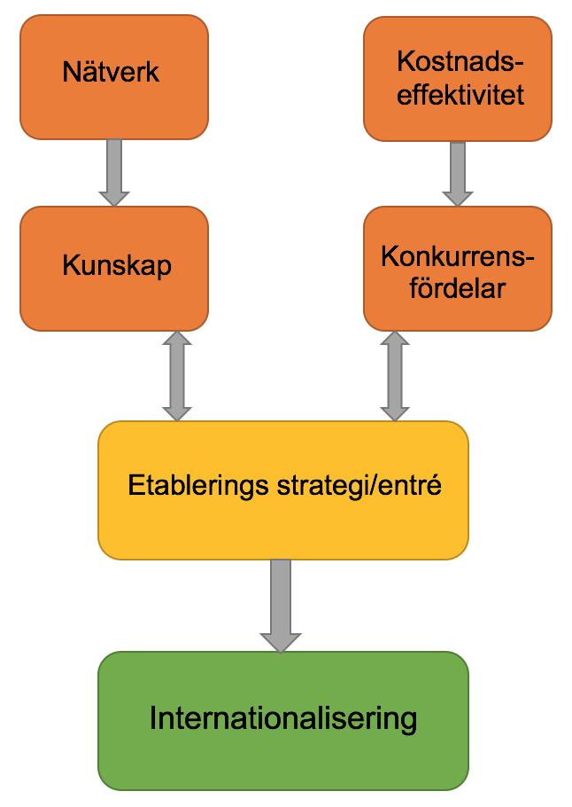 3.6 Konceptuell referensram I det teoretiska kapitlet har vi presenterat två teoretiska perspektiv inom företags internationalisering.