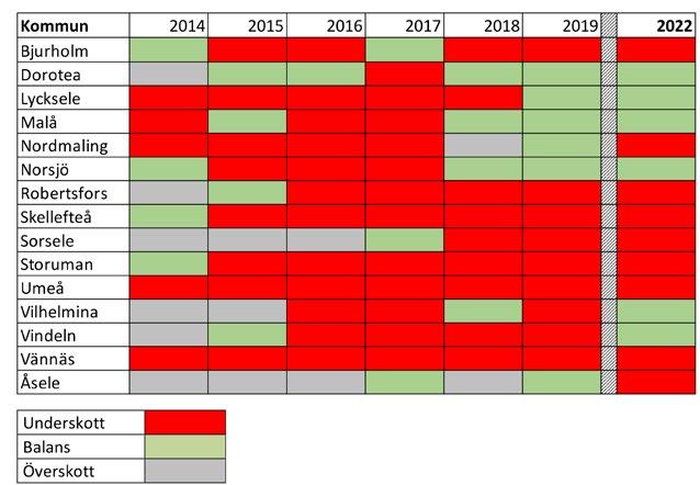 Sorsele Sorsele Storuman Vilhelmina Malå Lycksele Norsjö Skellefteå Storuman Vilhelmina Malå Lycksele Norsjö Skellefteå Dorotea Balans Underskott Överskott Vindeln Åsele Robertsfors Bjurholm Vännäs