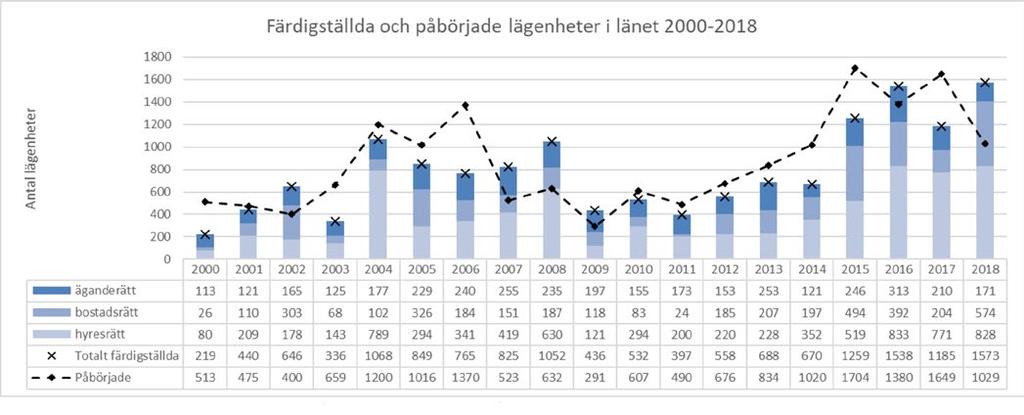 Bostadsbyggande Den allra största delen av det framtida bostadsbeståndet är redan byggt. Nyproduktionen tillför som mest någon procent varje år.