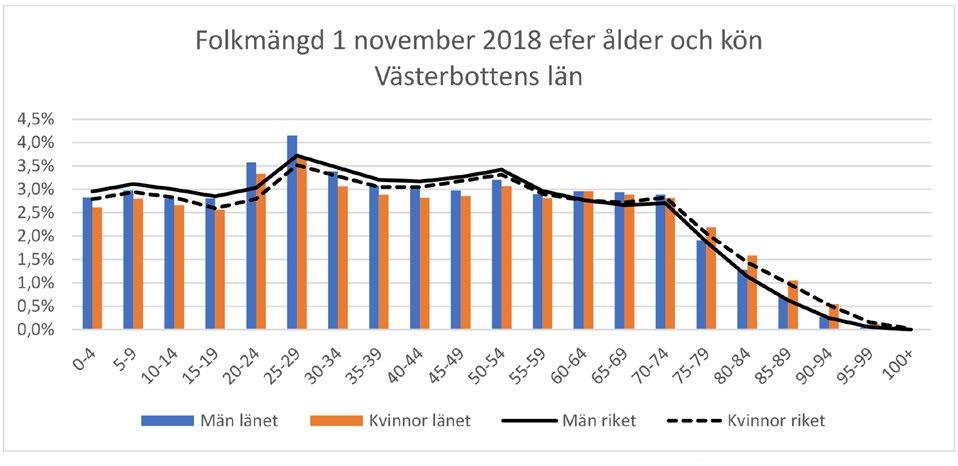 Befolkningen i Västerbottens län Folkmängden i Västerbottens län uppgick vid årsskiftet 2018/2019 till 270 154 personer enligt SCB. Befolkningen är relativt jämnt fördelad mellan könen.
