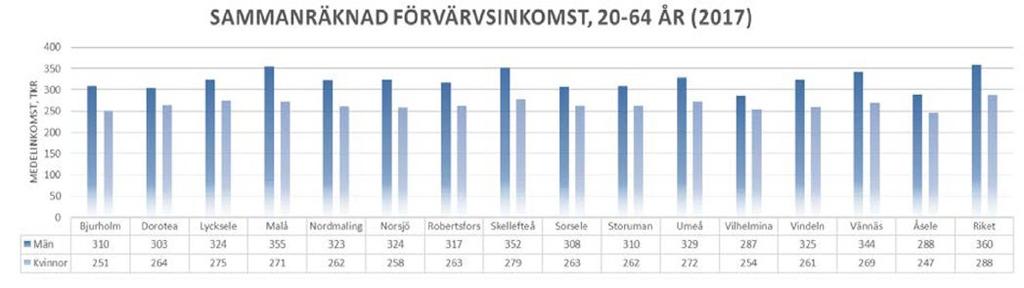 Inkomstnivå och utbildningsnivå Ytterligare så kallade förklaringsvariabler som brukar användas för att tydliggöra situationen på bostadsmarknaden är en befolknings inkomst- och utbildningsnivå.