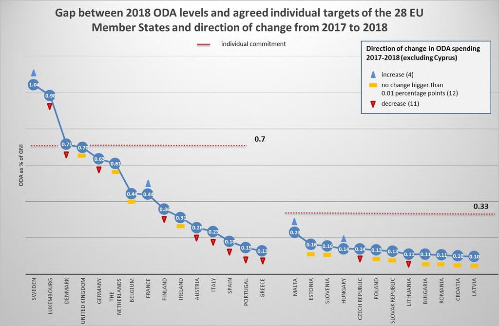 Figur 2 Skillnad mellan 2018 års ODA-nivåer och överenskomna individuella mål för de 28 EU-medlemsstaterna samt utvecklingstendensen från 2017 till 2018 Endast absoluta förändringar på minst 0,01