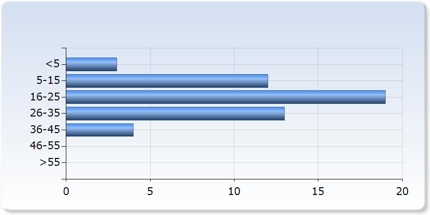 Jag har tagit an för mitt eget lärande Jag har tagit an för mitt eget lärande Antal 2 5 (9,6%) 10 (19,2%) 17 (2,7%) 20 (8,5%) Vet ej 0 (0,0%) 52 7.