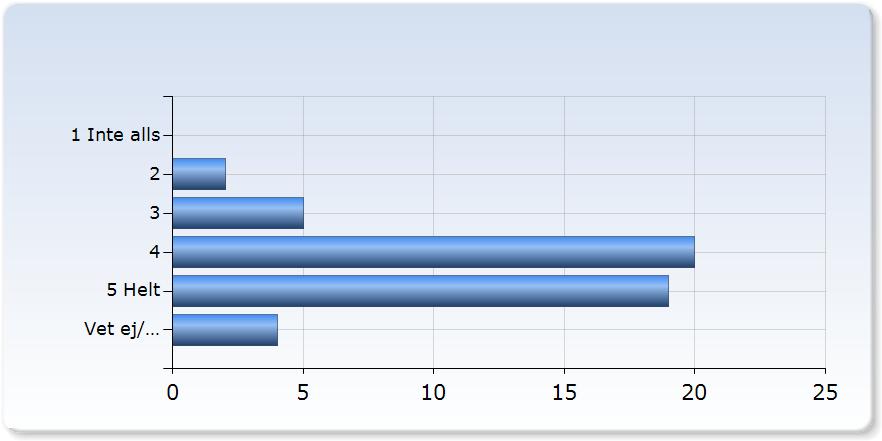 Jag har upplevt att kursens innehåll och undervisningsformer varit relevanta för de förväntade studieresultaten Jag har upplevt att kursens innehåll och undervisningsformer varit relevanta för de